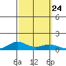 French Frigate Shoals tide chart for Friday, September 24, 2021