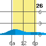French Frigate Shoals tide chart for Sunday, September 26, 2021