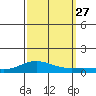 French Frigate Shoals tide chart for Monday, September 27, 2021