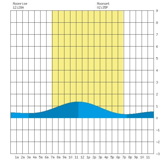 French Frigate Shoals tide chart for Wednesday, September 29, 2021