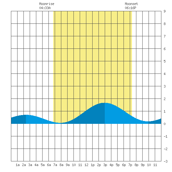 French Frigate Shoals tide chart for Saturday, September 4, 2021