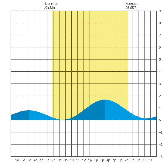 French Frigate Shoals tide chart for Sunday, September 5, 2021