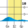 French Frigate Shoals tide chart for Sunday, October 10, 2021