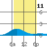 French Frigate Shoals tide chart for Monday, October 11, 2021
