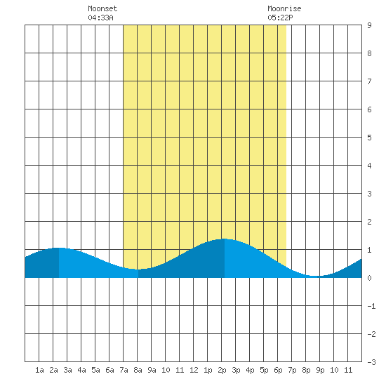 French Frigate Shoals tide chart for Sunday, October 17, 2021