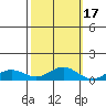 French Frigate Shoals tide chart for Sunday, October 17, 2021