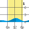 French Frigate Shoals tide chart for Friday, October 1, 2021
