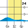 French Frigate Shoals tide chart for Sunday, October 24, 2021