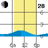 French Frigate Shoals tide chart for Thursday, October 28, 2021