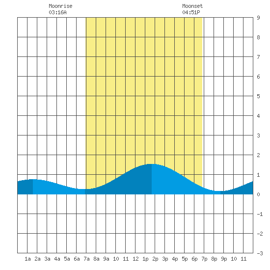 French Frigate Shoals tide chart for Saturday, October 2, 2021