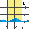 French Frigate Shoals tide chart for Sunday, October 31, 2021