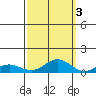 French Frigate Shoals tide chart for Sunday, October 3, 2021