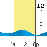 French Frigate Shoals tide chart for Friday, November 12, 2021