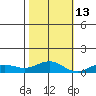 French Frigate Shoals tide chart for Saturday, November 13, 2021