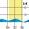 French Frigate Shoals tide chart for Sunday, November 14, 2021