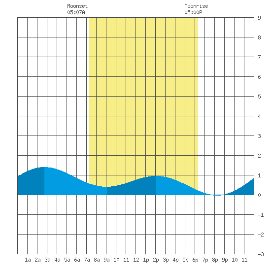 French Frigate Shoals tide chart for Tuesday, November 16, 2021