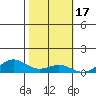 French Frigate Shoals tide chart for Wednesday, November 17, 2021