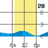 French Frigate Shoals tide chart for Sunday, November 28, 2021