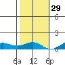 French Frigate Shoals tide chart for Monday, November 29, 2021