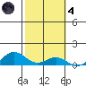 French Frigate Shoals tide chart for Thursday, November 4, 2021