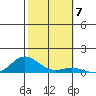 French Frigate Shoals tide chart for Sunday, November 7, 2021