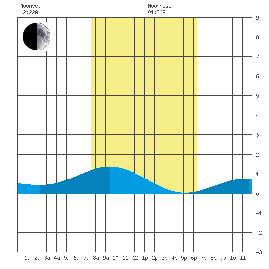French Frigate Shoals tide chart for Friday, December 10, 2021
