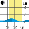 French Frigate Shoals tide chart for Friday, December 10, 2021