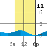 French Frigate Shoals tide chart for Saturday, December 11, 2021
