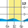 French Frigate Shoals tide chart for Sunday, December 12, 2021