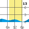 French Frigate Shoals tide chart for Monday, December 13, 2021
