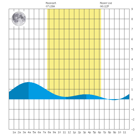 French Frigate Shoals tide chart for Saturday, December 18, 2021