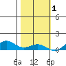 French Frigate Shoals tide chart for Wednesday, December 1, 2021