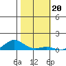 French Frigate Shoals tide chart for Monday, December 20, 2021