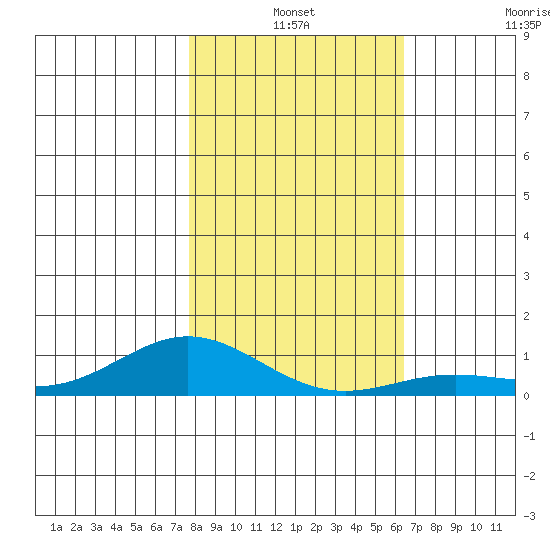 French Frigate Shoals tide chart for Friday, December 24, 2021