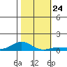 French Frigate Shoals tide chart for Friday, December 24, 2021