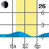 French Frigate Shoals tide chart for Sunday, December 26, 2021