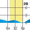 French Frigate Shoals tide chart for Tuesday, December 28, 2021
