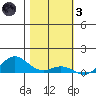 French Frigate Shoals tide chart for Friday, December 3, 2021