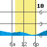 French Frigate Shoals tide chart for Monday, January 10, 2022