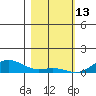 French Frigate Shoals tide chart for Thursday, January 13, 2022