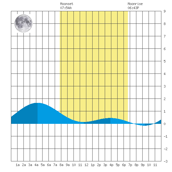 French Frigate Shoals tide chart for Monday, January 17, 2022