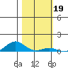 French Frigate Shoals tide chart for Wednesday, January 19, 2022