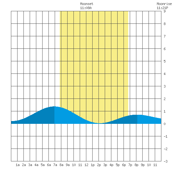 French Frigate Shoals tide chart for Saturday, January 22, 2022