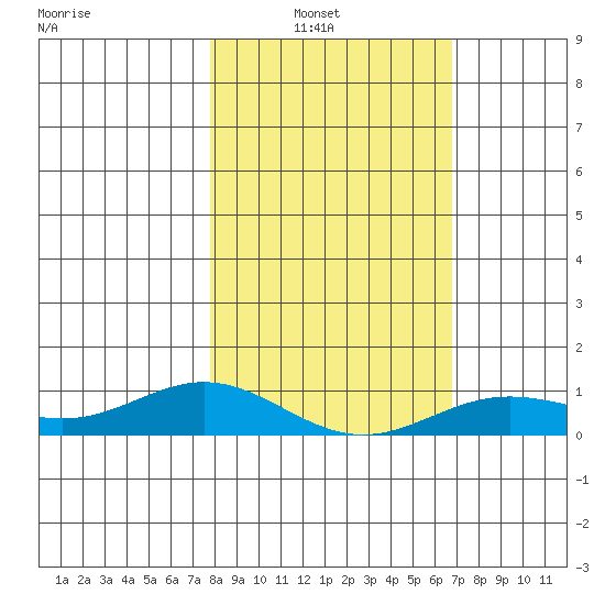 French Frigate Shoals tide chart for Sunday, January 23, 2022