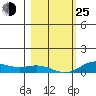 French Frigate Shoals tide chart for Tuesday, January 25, 2022