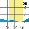 French Frigate Shoals tide chart for Wednesday, January 26, 2022