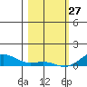 French Frigate Shoals tide chart for Thursday, January 27, 2022