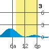 French Frigate Shoals tide chart for Monday, January 3, 2022