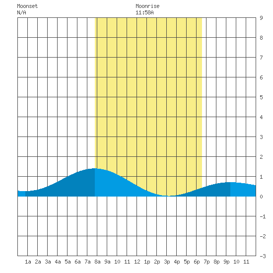 French Frigate Shoals tide chart for Friday, January 7, 2022