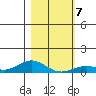 French Frigate Shoals tide chart for Friday, January 7, 2022